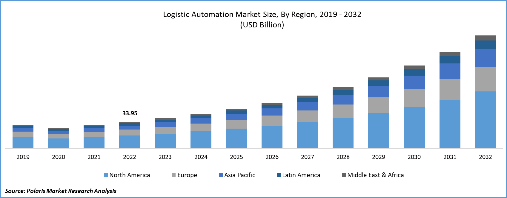 Logistics Automation Guides Market Size